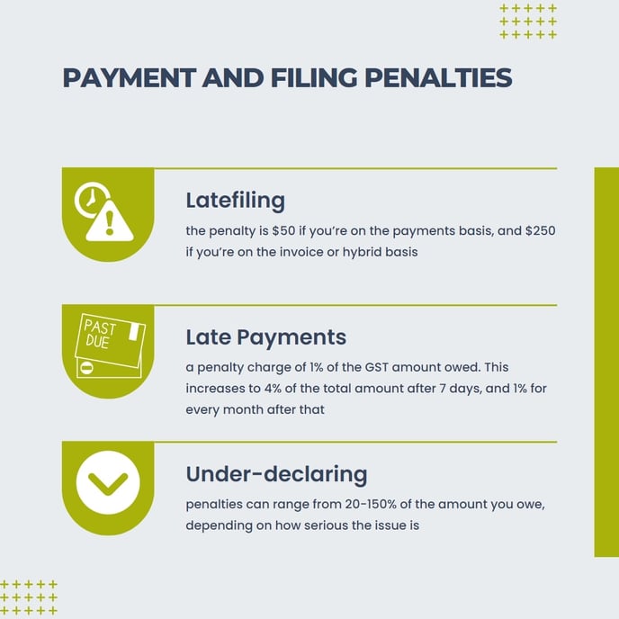 GST Payment and Filing Penalties