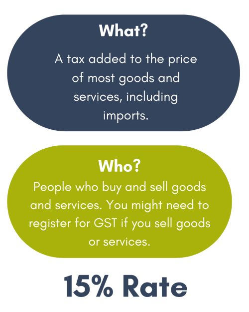 What GST Is
